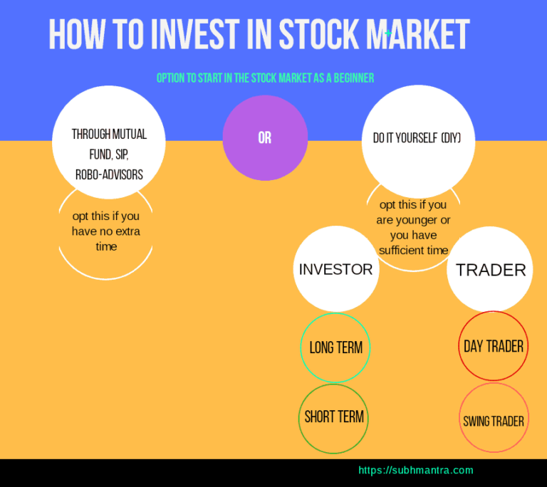 How To Invest In Share Market: A Beginner's Epic Guide 2023