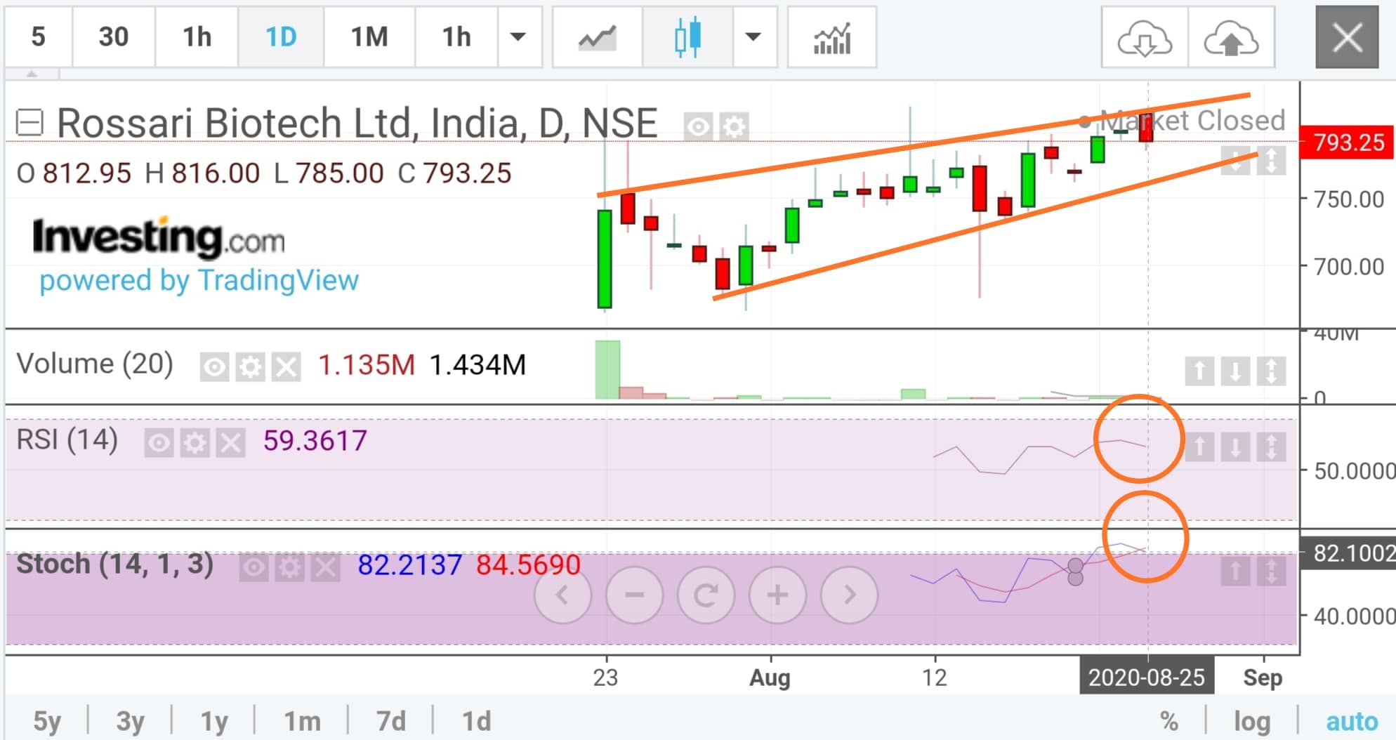 Rossari Biotech Share Best Analysis And Forecast