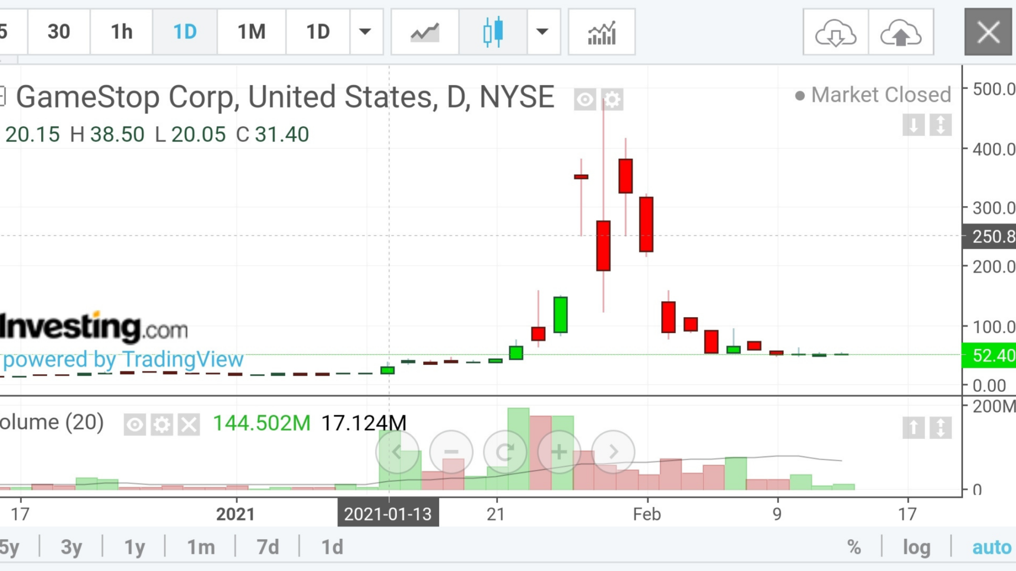 Gamestop Stock Price Explained Gme Stock Forecast 2023